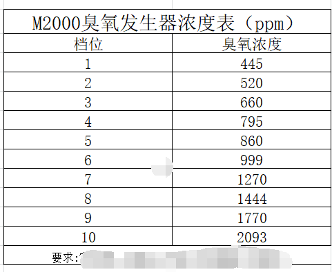 M2000高精度10擋可調(diào)臭氧發(fā)生器